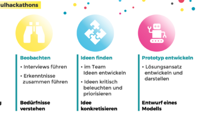Was ist eigentlich ein Schulhackathon?