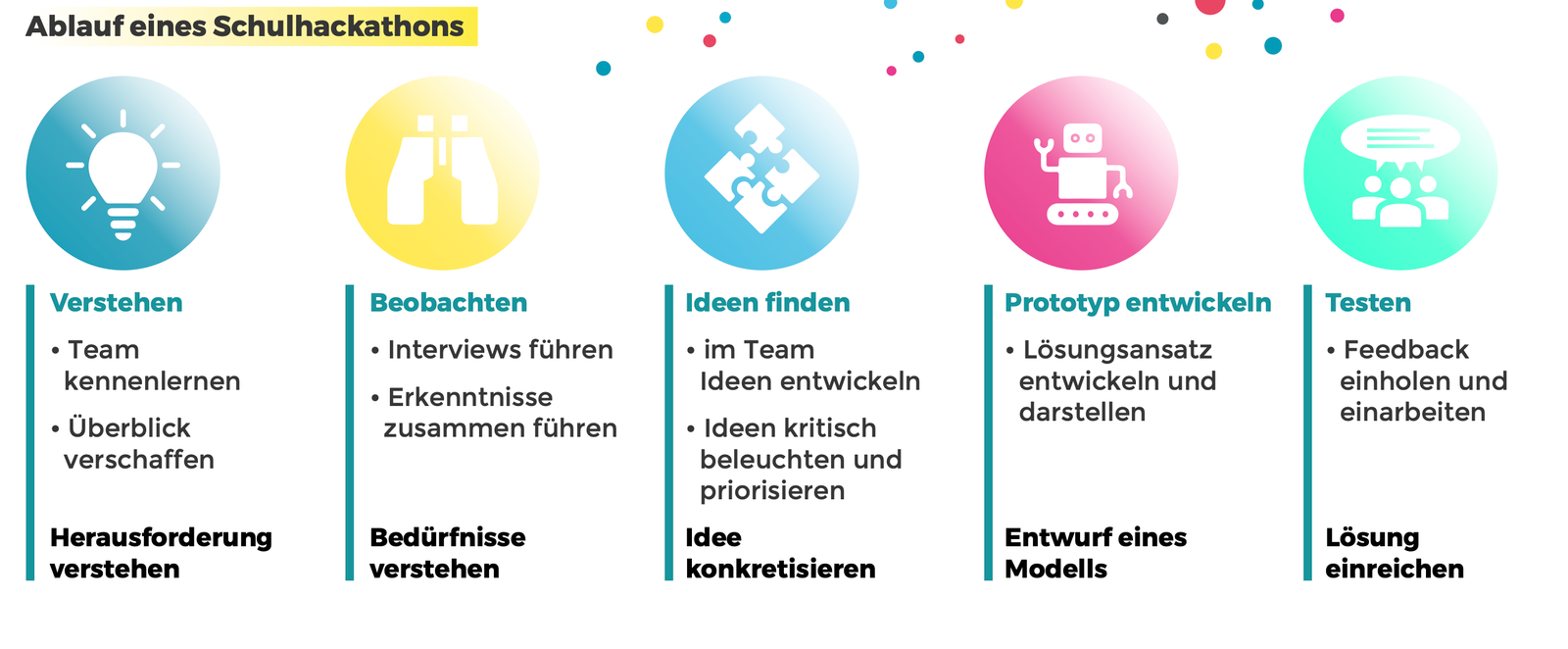 Was ist eigentlich ein Schulhackathon?